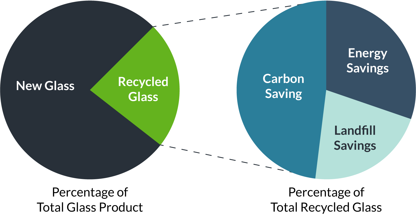 77% of all glass produced is new glass while 23% is recycled. Within the total recycled glass, the impact is on 5% landfill savings, 7% energy savings, and 11% carbon savings