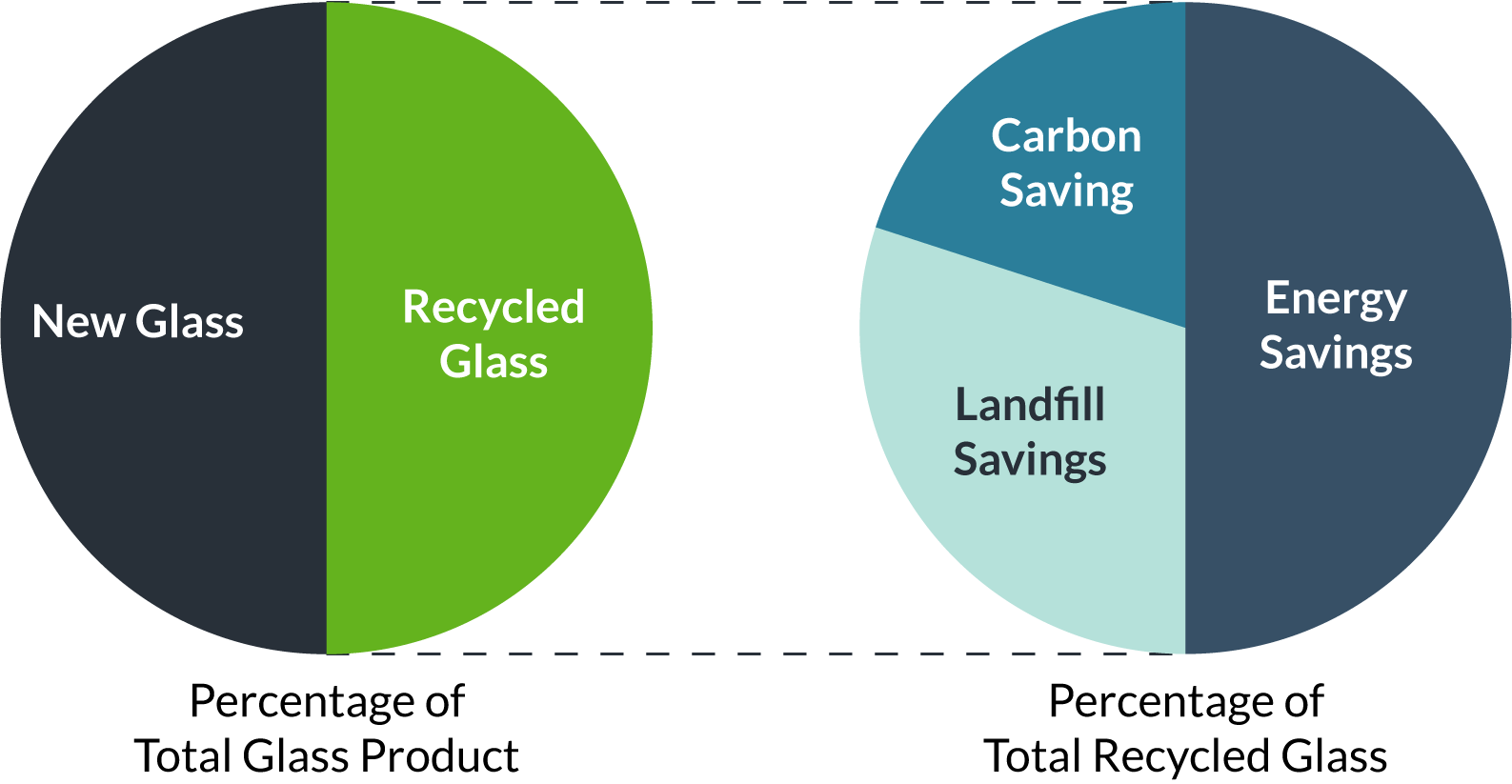 It is projected that LumaSort will make it so 50% of glass produced will be from recycled glass. This will result in an impact of 10% landfill savings, 15% energy savings, and 25% carbon savings